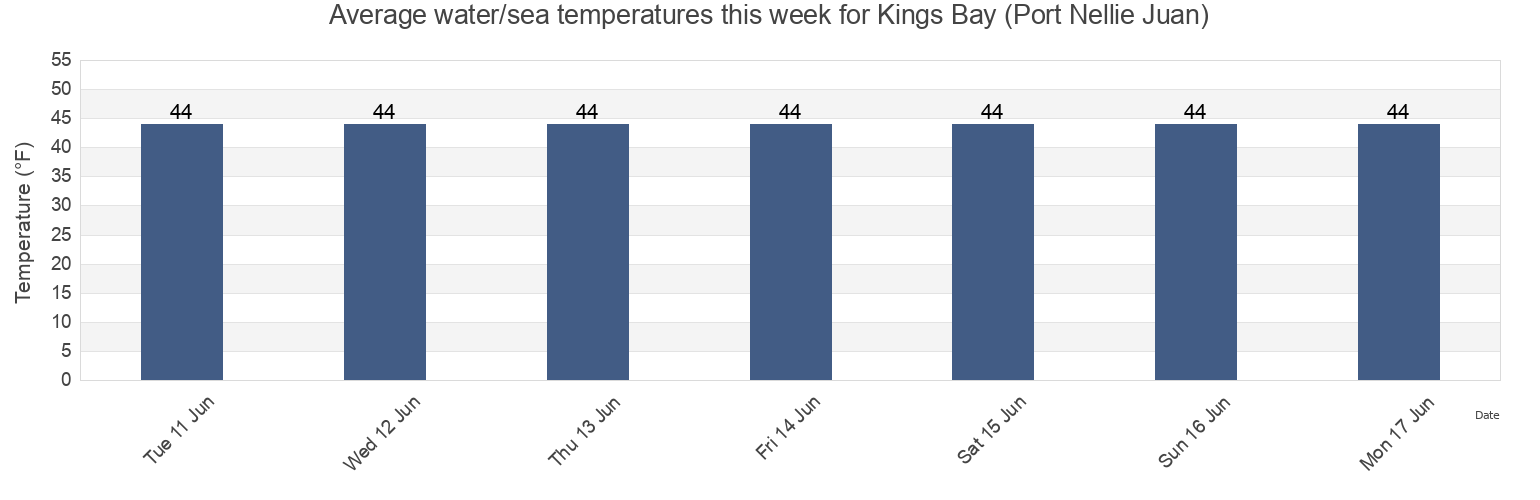Water temperature in Kings Bay (Port Nellie Juan), Anchorage Municipality, Alaska, United States today and this week