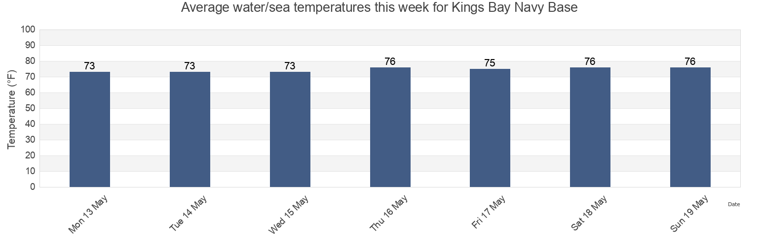 Water temperature in Kings Bay Navy Base, Camden County, Georgia, United States today and this week