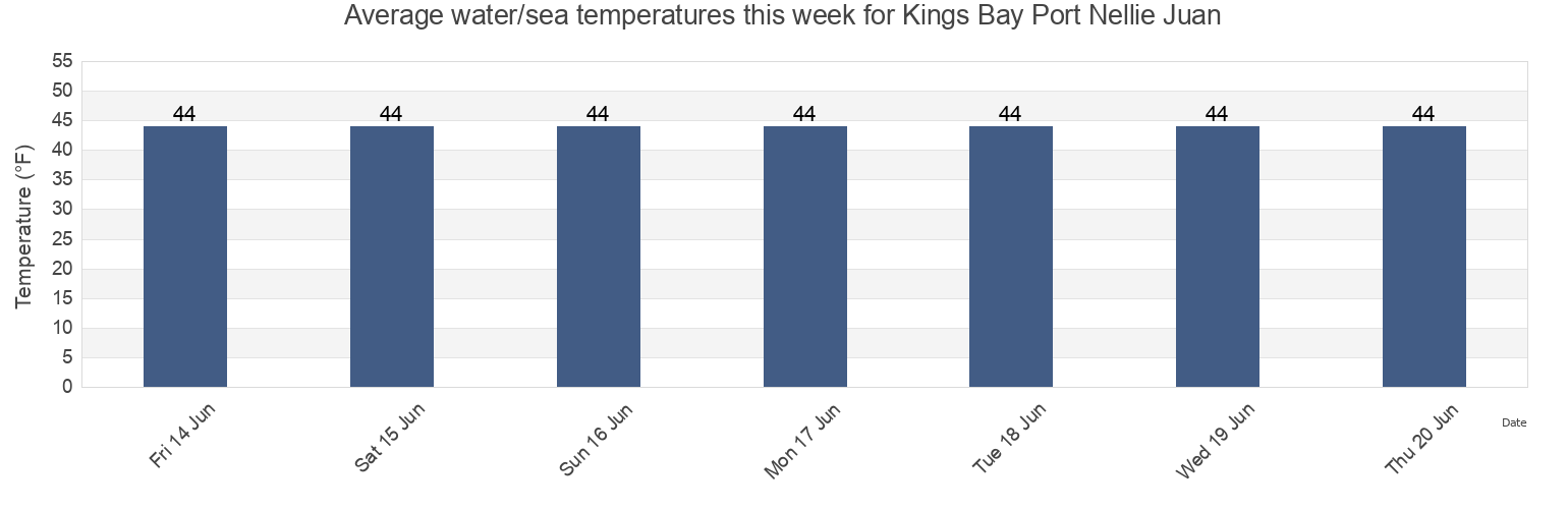 Water temperature in Kings Bay Port Nellie Juan, Anchorage Municipality, Alaska, United States today and this week