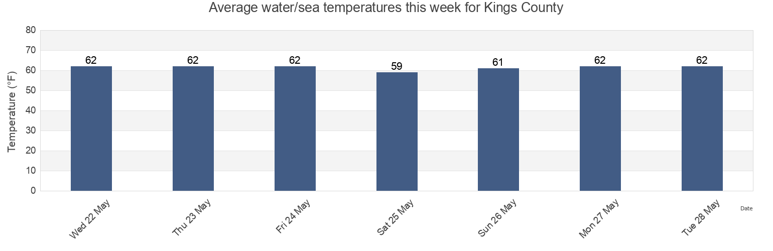 Water temperature in Kings County, New York, United States today and this week