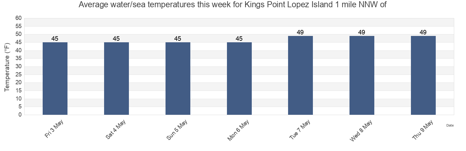 Water temperature in Kings Point Lopez Island 1 mile NNW of, San Juan County, Washington, United States today and this week