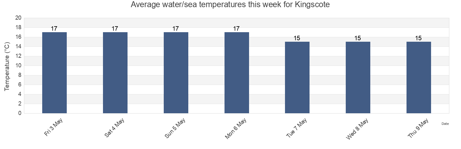 Water temperature in Kingscote, Kangaroo Island, South Australia, Australia today and this week