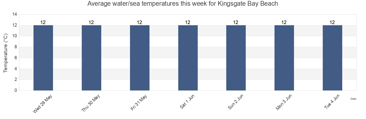 Water temperature in Kingsgate Bay Beach, Southend-on-Sea, England, United Kingdom today and this week