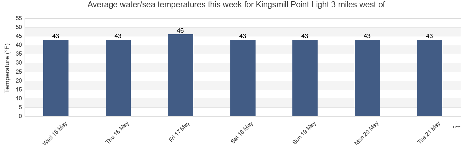 Water temperature in Kingsmill Point Light 3 miles west of, Sitka City and Borough, Alaska, United States today and this week