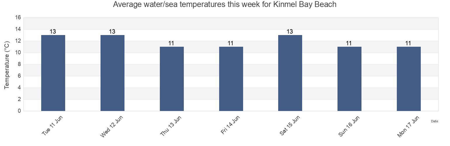 Water temperature in Kinmel Bay Beach, Denbighshire, Wales, United Kingdom today and this week