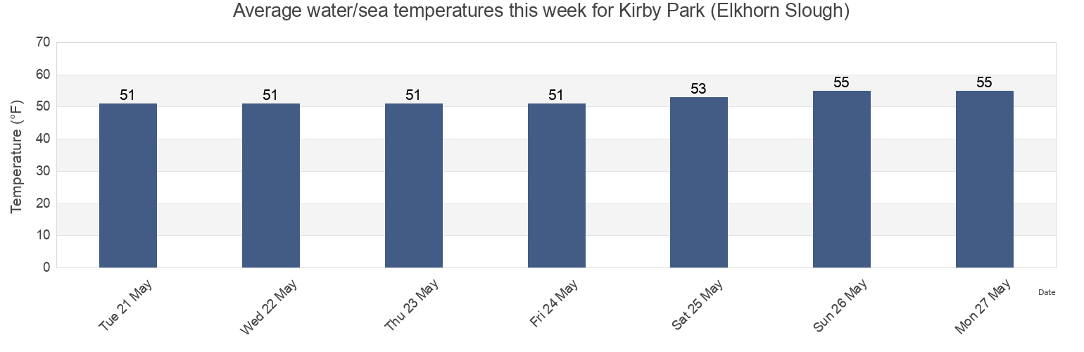 Water temperature in Kirby Park (Elkhorn Slough), Santa Cruz County, California, United States today and this week
