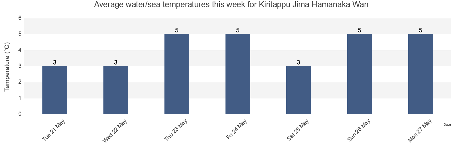 Water temperature in Kiritappu Jima Hamanaka Wan, Akkeshi-gun, Hokkaido, Japan today and this week