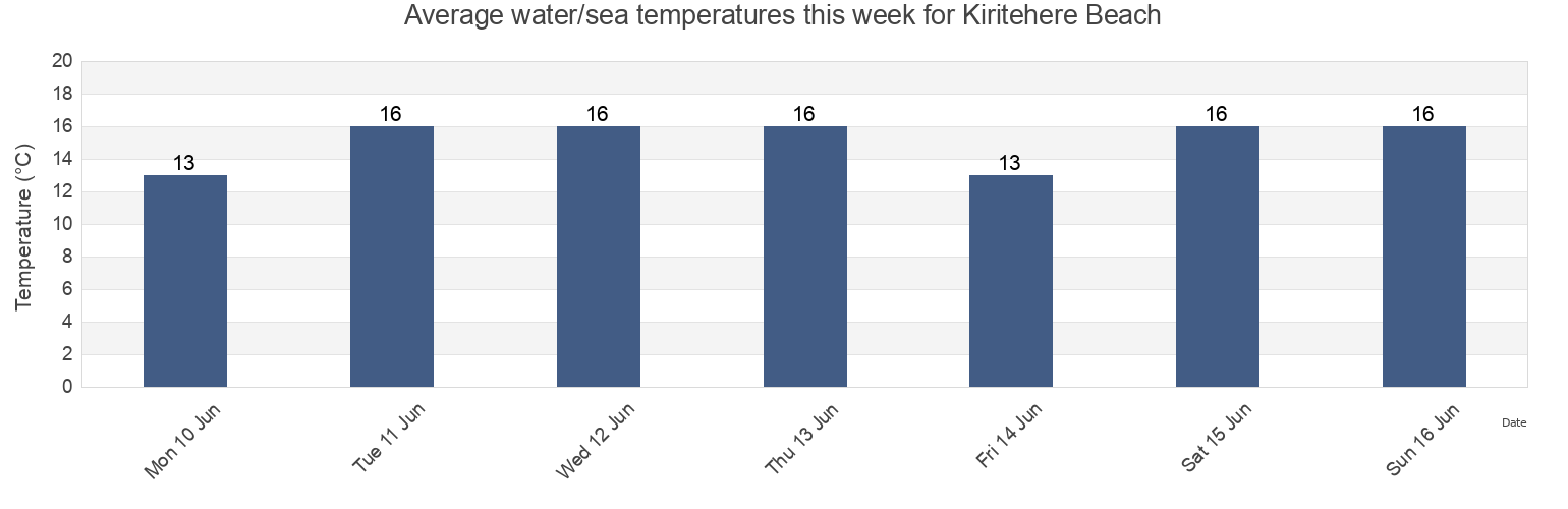 Water temperature in Kiritehere Beach, Auckland, New Zealand today and this week