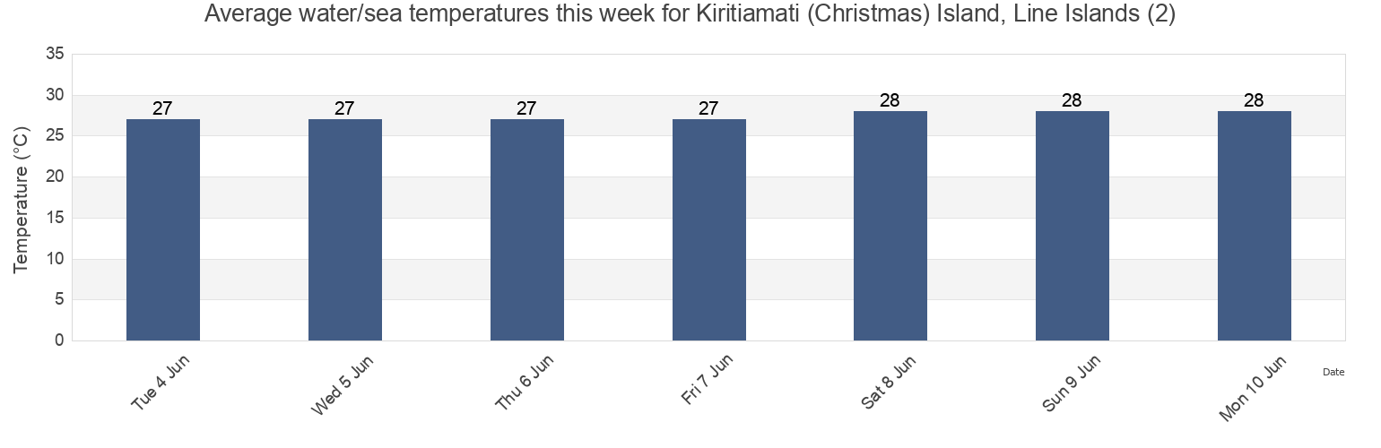 Water temperature in Kiritiamati (Christmas) Island, Line Islands (2), Kiritimati, Line Islands, Kiribati today and this week