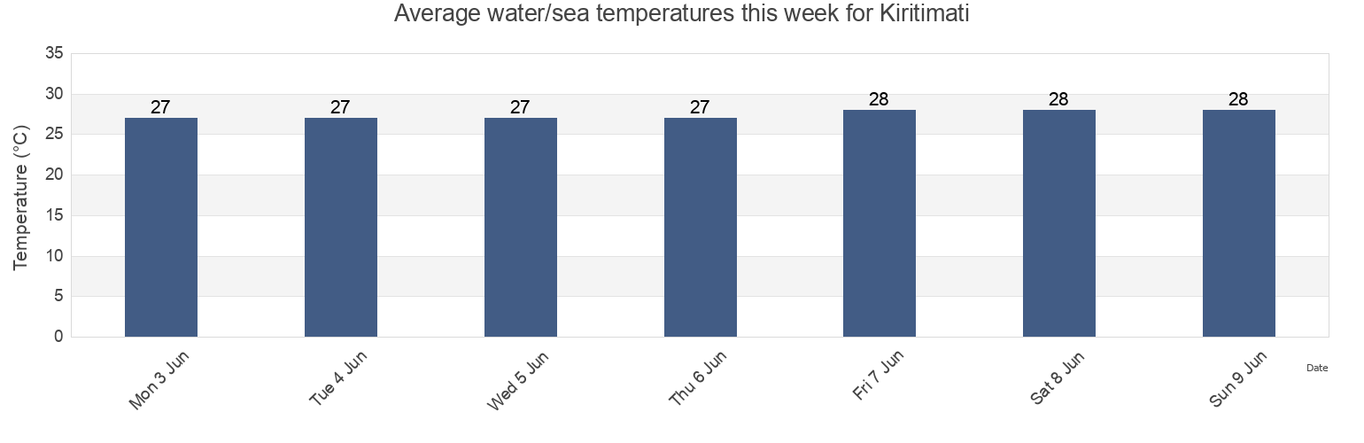 Water temperature in Kiritimati, Line Islands, Kiribati today and this week
