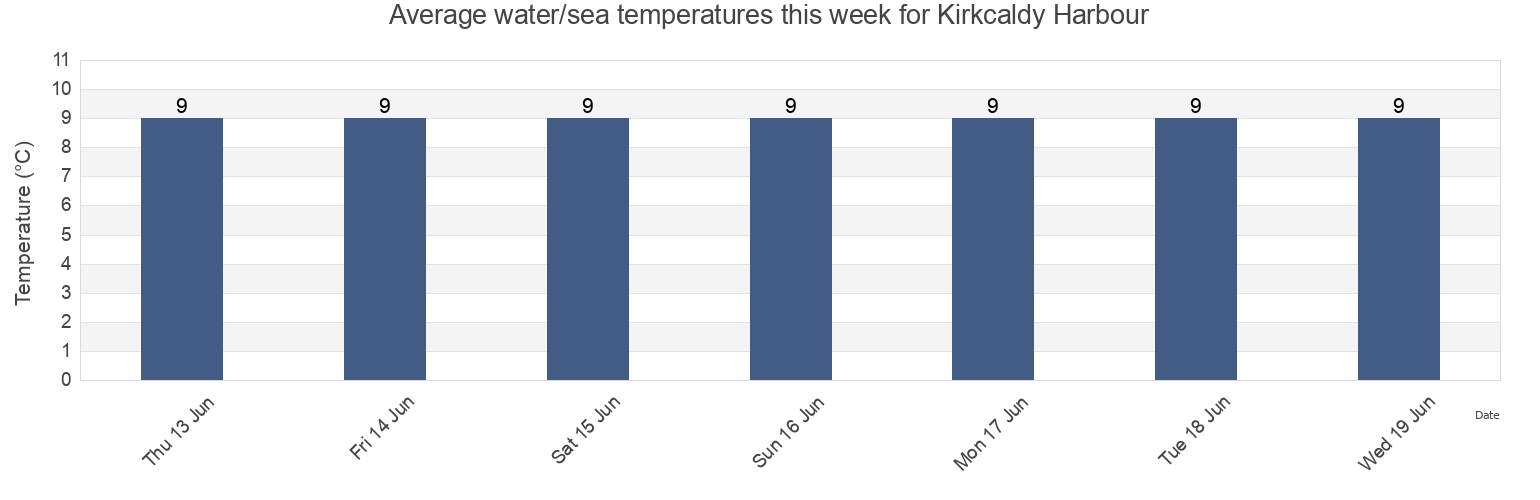 Water temperature in Kirkcaldy Harbour, Fife, Scotland, United Kingdom today and this week
