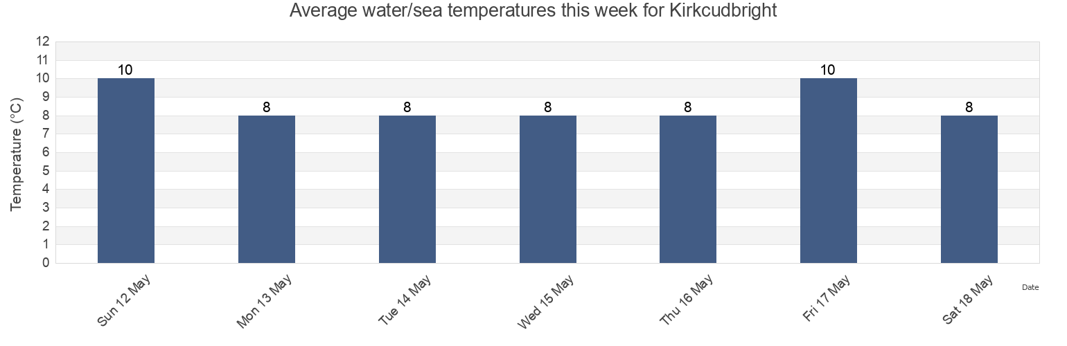 Water temperature in Kirkcudbright, Dumfries and Galloway, Scotland, United Kingdom today and this week