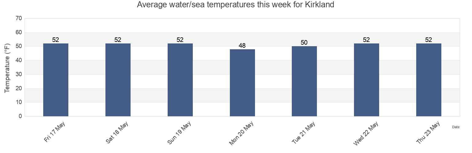 Water temperature in Kirkland, King County, Washington, United States today and this week