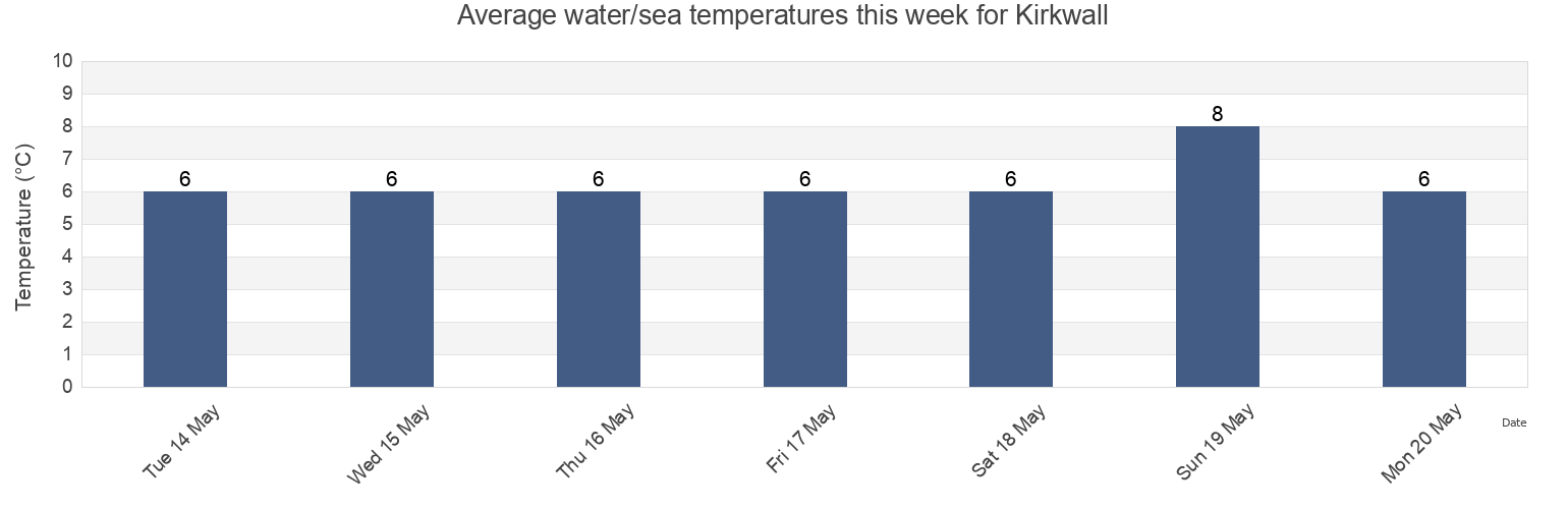 Water temperature in Kirkwall, Orkney Islands, Scotland, United Kingdom today and this week