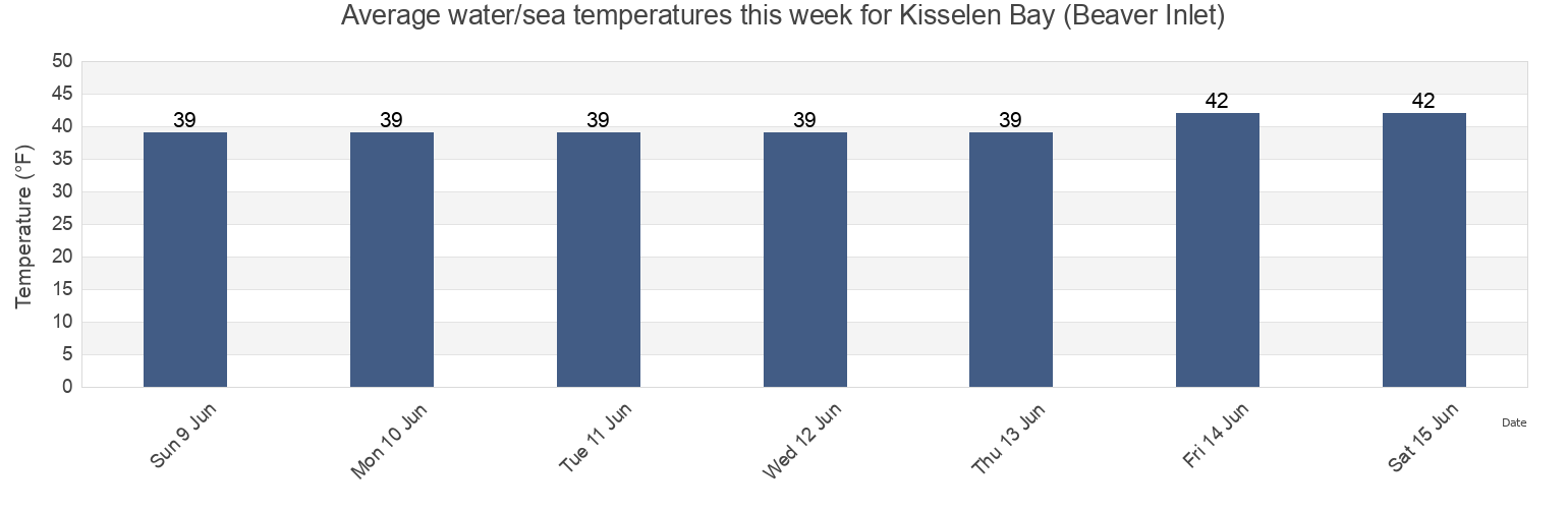 Water temperature in Kisselen Bay (Beaver Inlet), Aleutians East Borough, Alaska, United States today and this week