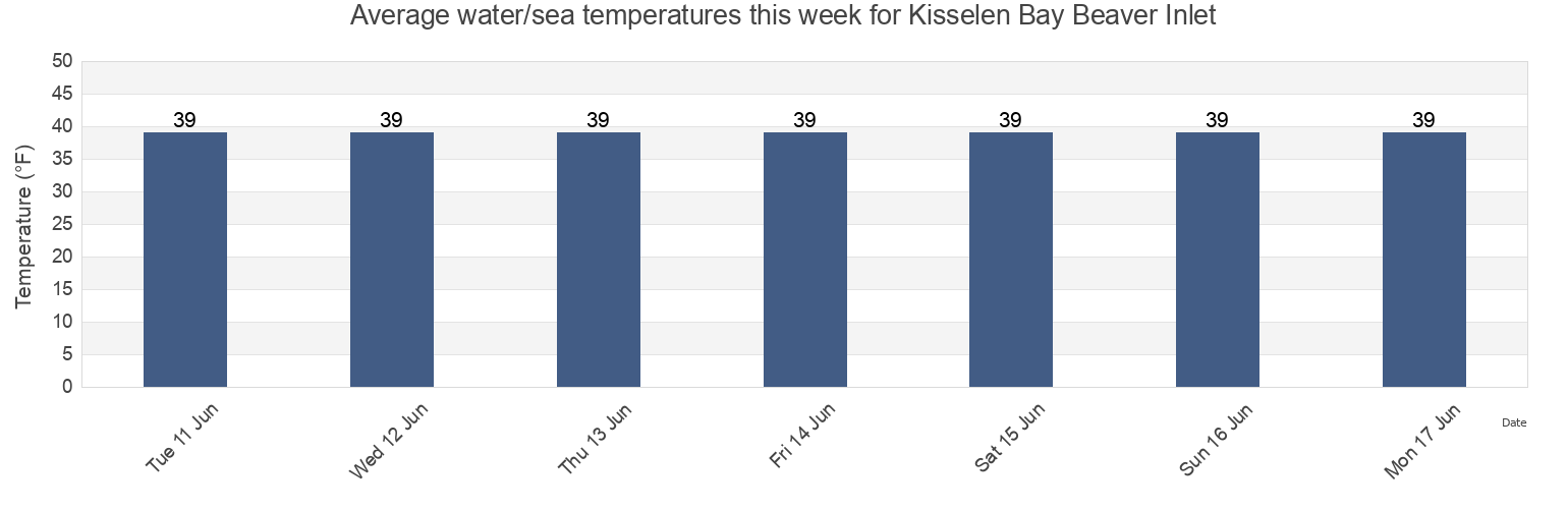 Water temperature in Kisselen Bay Beaver Inlet, Aleutians East Borough, Alaska, United States today and this week