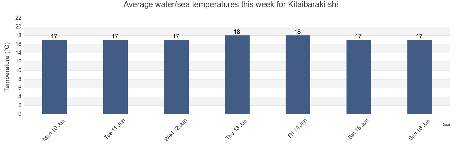 Water temperature in Kitaibaraki-shi, Ibaraki, Japan today and this week