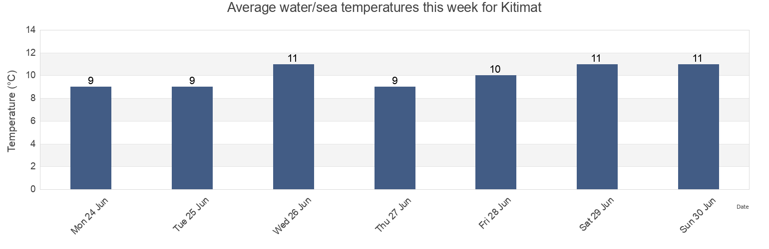 Water temperature in Kitimat, Regional District of Kitimat-Stikine, British Columbia, Canada today and this week