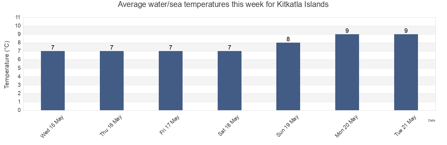 Water temperature in Kitkatla Islands, Skeena-Queen Charlotte Regional District, British Columbia, Canada today and this week