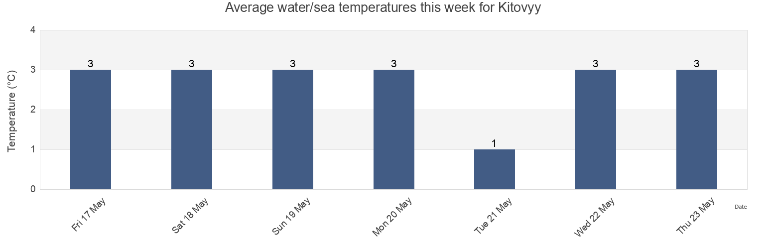 Water temperature in Kitovyy, Yuzhno-Kurilsky District, Sakhalin Oblast, Russia today and this week
