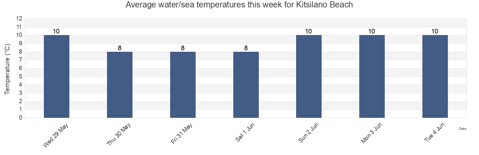 Water temperature in Kitsilano Beach, Metro Vancouver Regional District, British Columbia, Canada today and this week