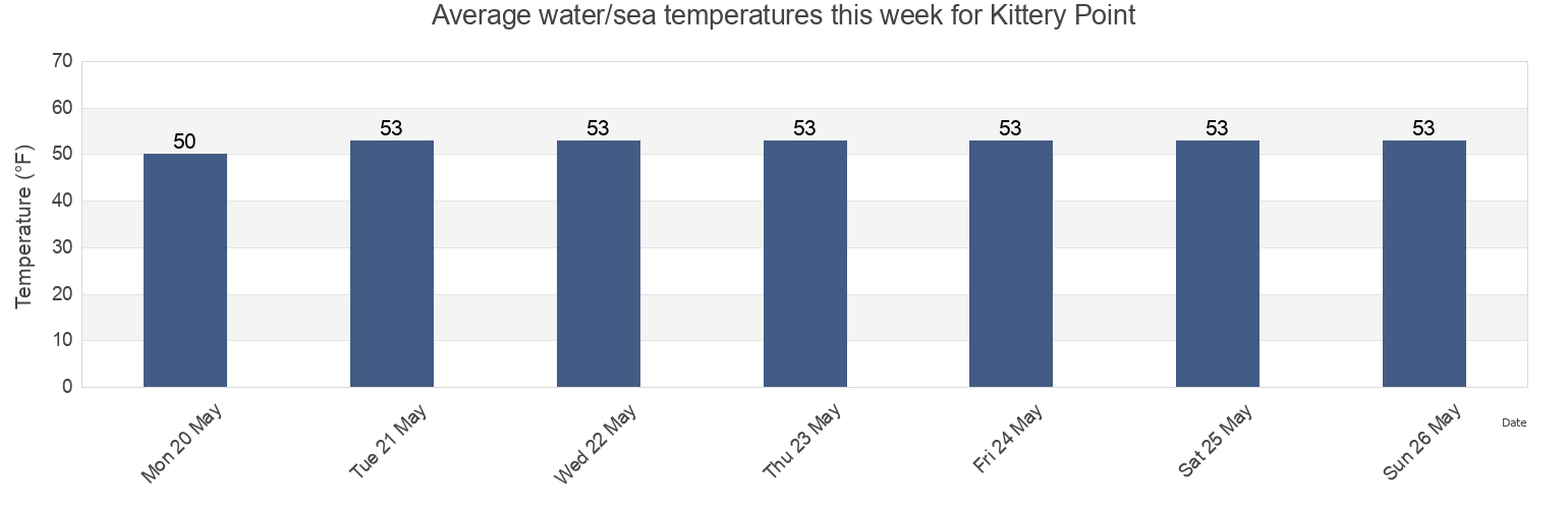 Water temperature in Kittery Point, York County, Maine, United States today and this week