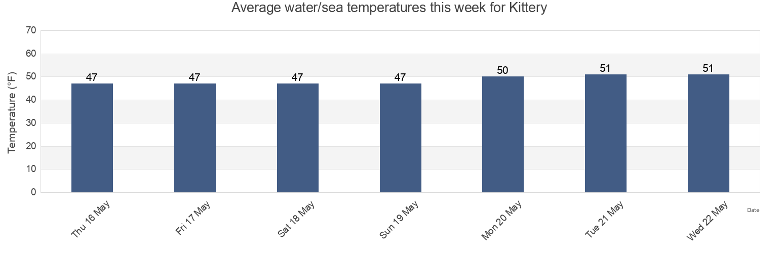 Water temperature in Kittery, York County, Maine, United States today and this week