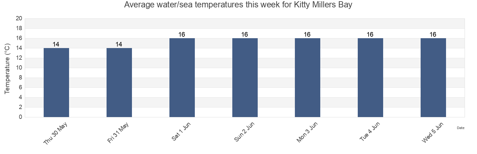 Water temperature in Kitty Millers Bay, Victoria, Australia today and this week