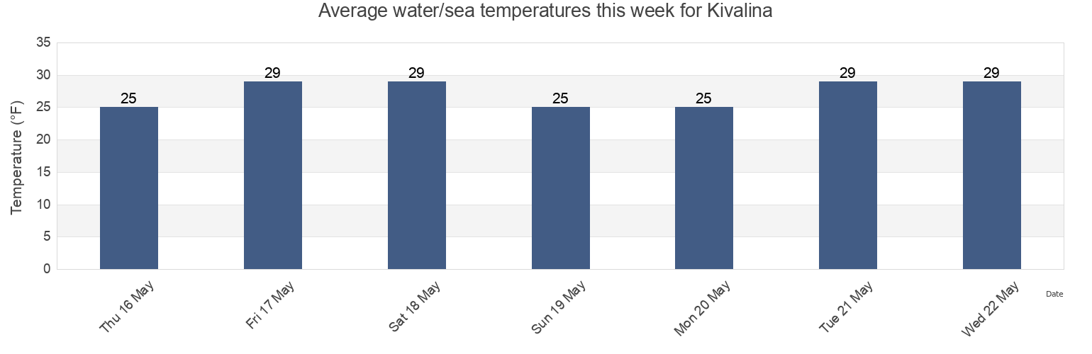 Water temperature in Kivalina, Northwest Arctic Borough, Alaska, United States today and this week