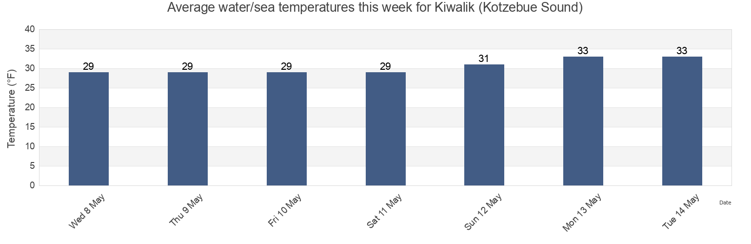 Water temperature in Kiwalik (Kotzebue Sound), Northwest Arctic Borough, Alaska, United States today and this week