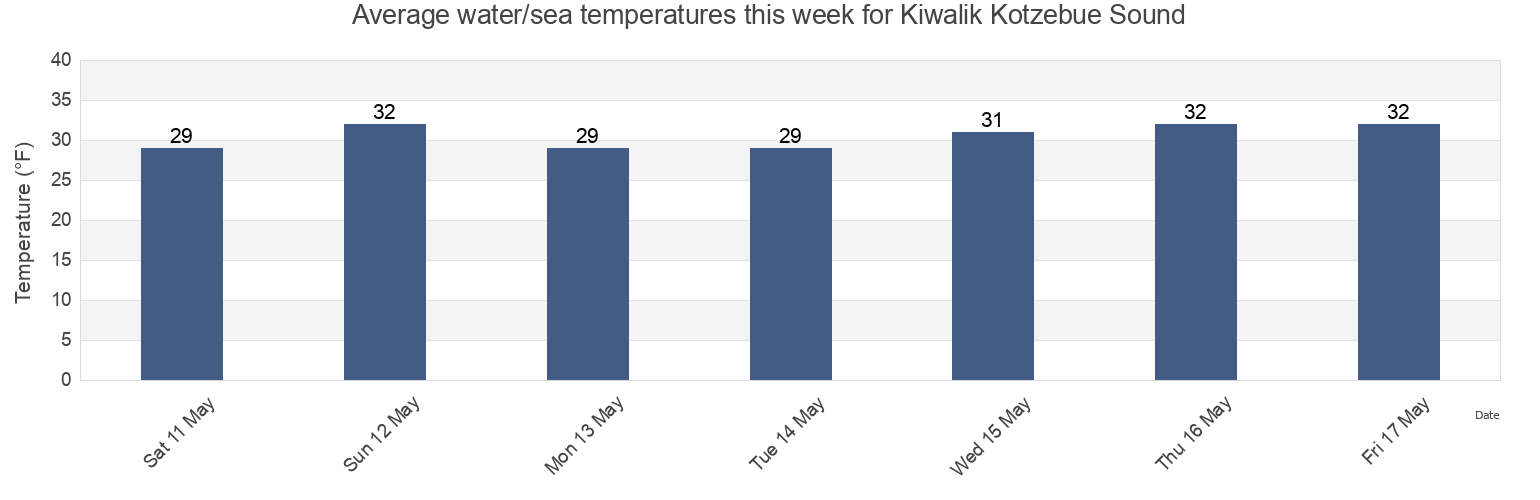 Water temperature in Kiwalik Kotzebue Sound, Northwest Arctic Borough, Alaska, United States today and this week