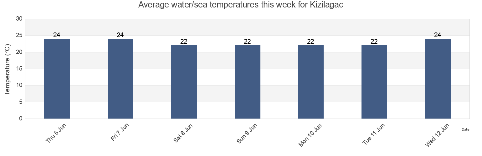 Water temperature in Kizilagac, Manavgat Ilcesi, Antalya, Turkey today and this week