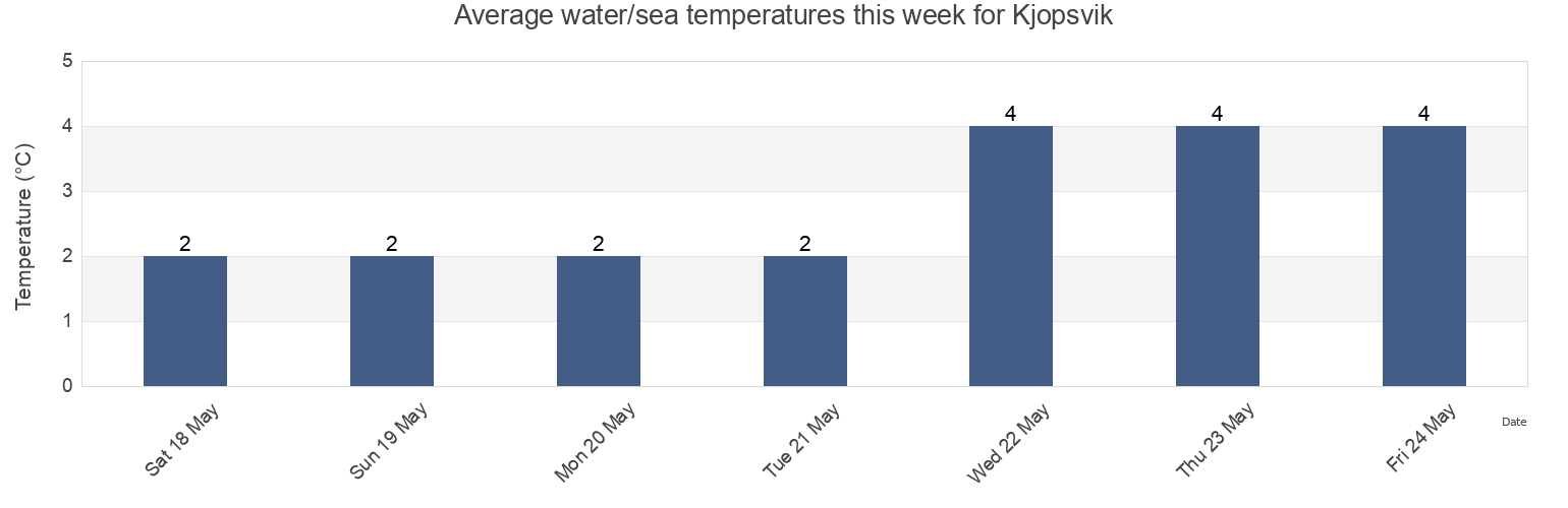 Water temperature in Kjopsvik, Narvik, Nordland, Norway today and this week