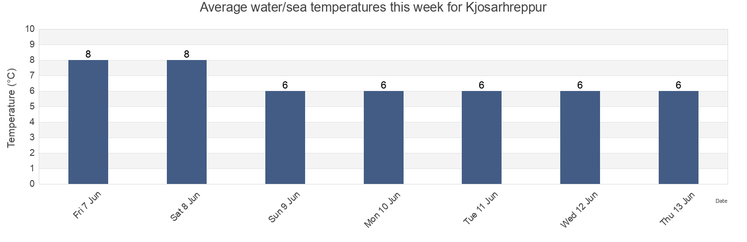Water temperature in Kjosarhreppur, Capital Region, Iceland today and this week