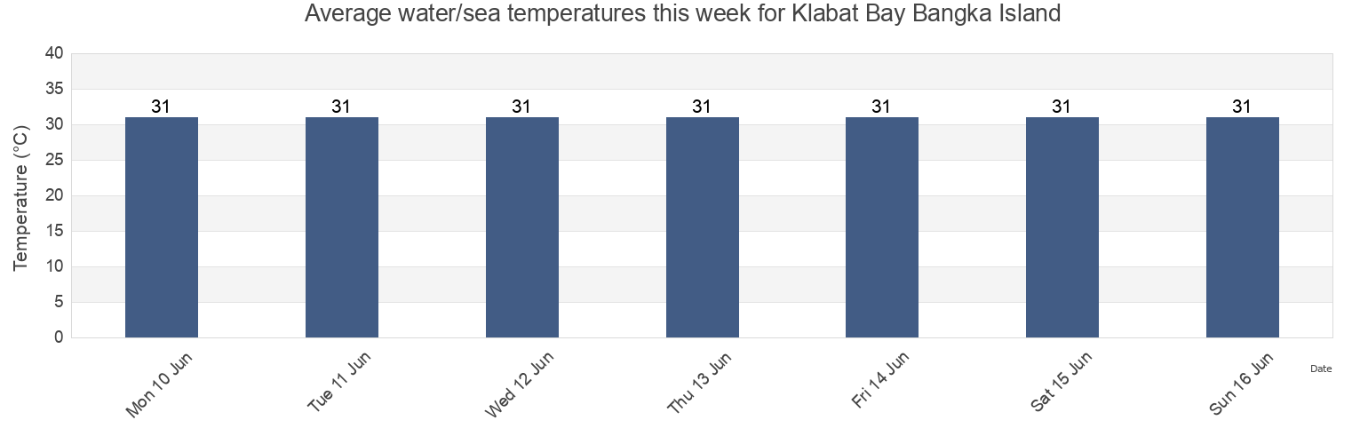 Water temperature in Klabat Bay Bangka Island, Kabupaten Bangka Barat, Bangka-Belitung Islands, Indonesia today and this week