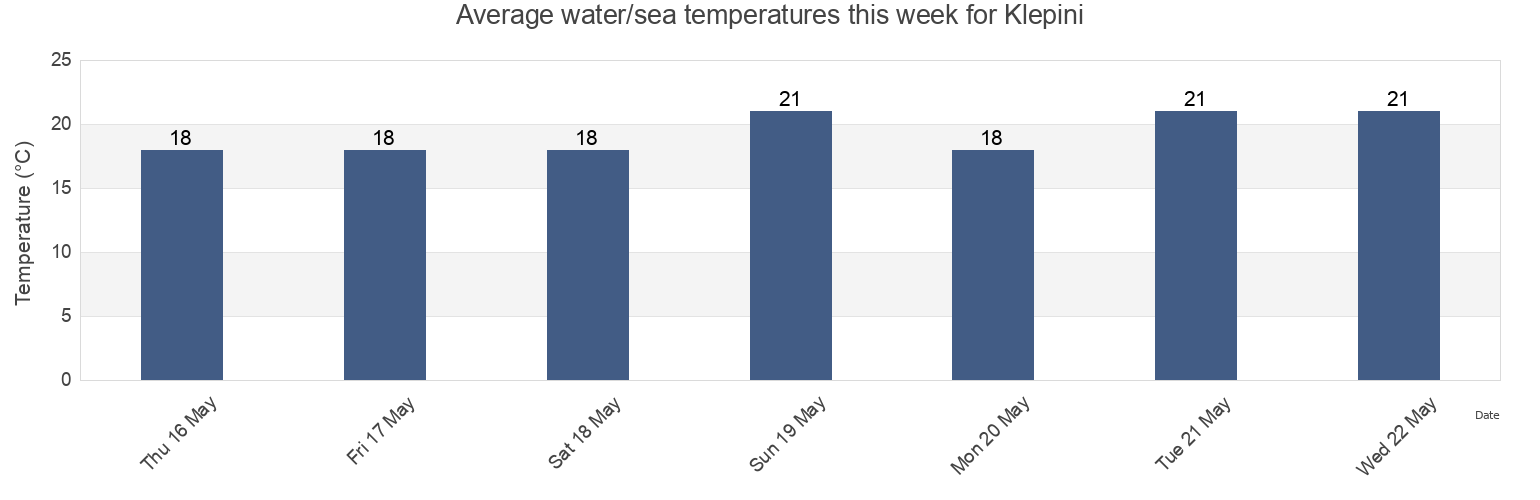 Water temperature in Klepini, Keryneia, Cyprus today and this week
