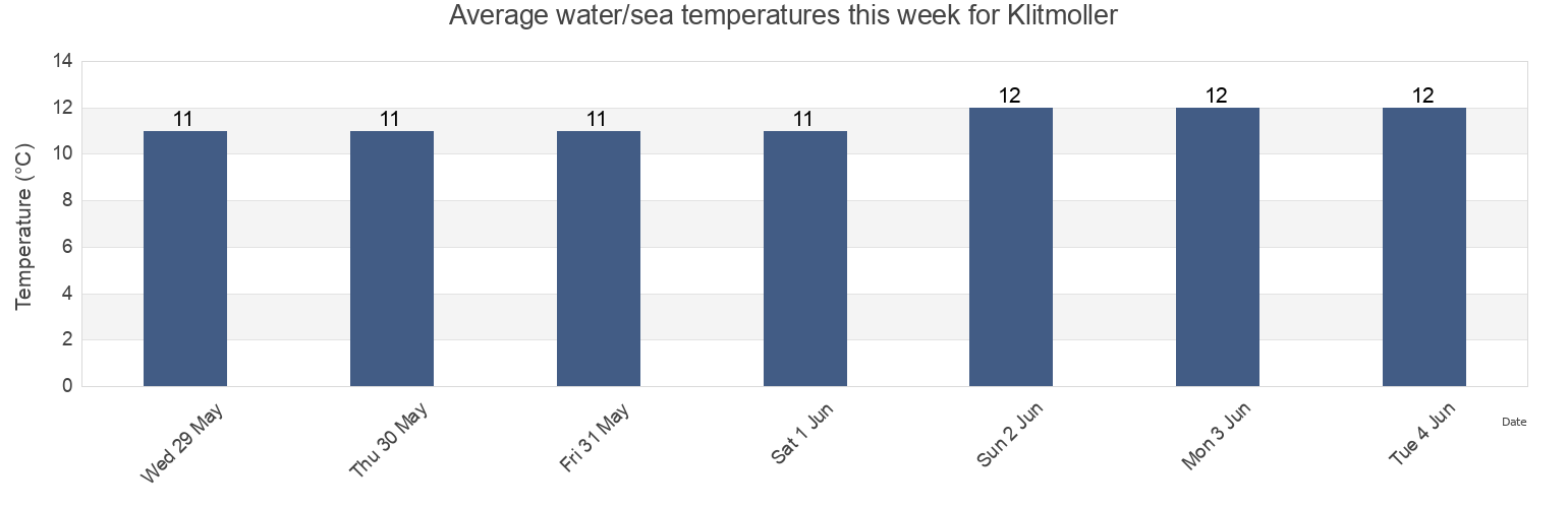 Water temperature in Klitmoller, Thisted Kommune, North Denmark, Denmark today and this week
