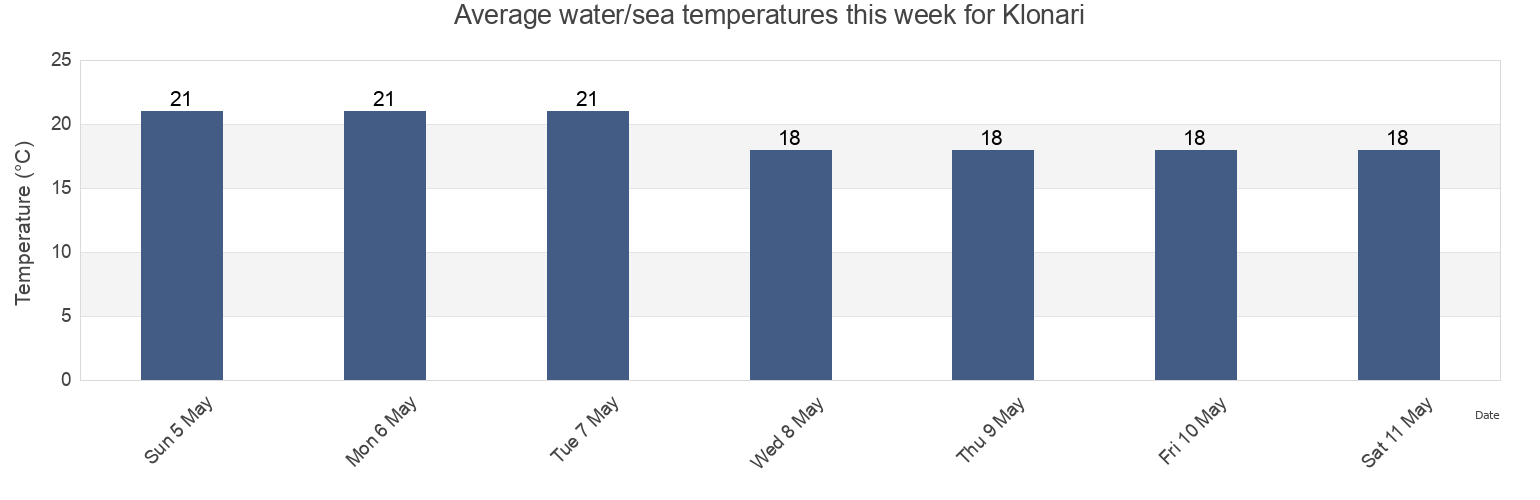 Water temperature in Klonari, Limassol, Cyprus today and this week