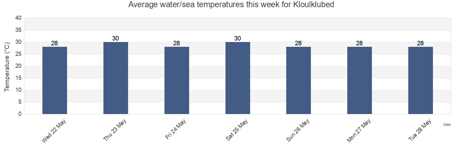 Water temperature in Kloulklubed, Peleliu, Palau today and this week