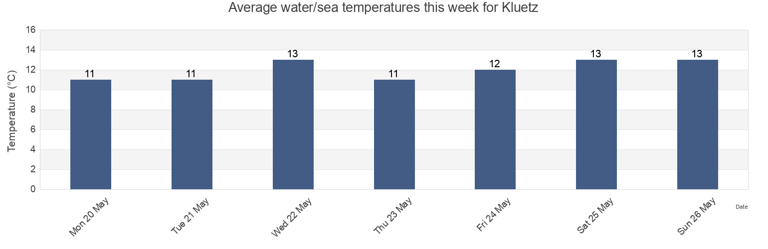 Water temperature in Kluetz, Mecklenburg-Vorpommern, Germany today and this week