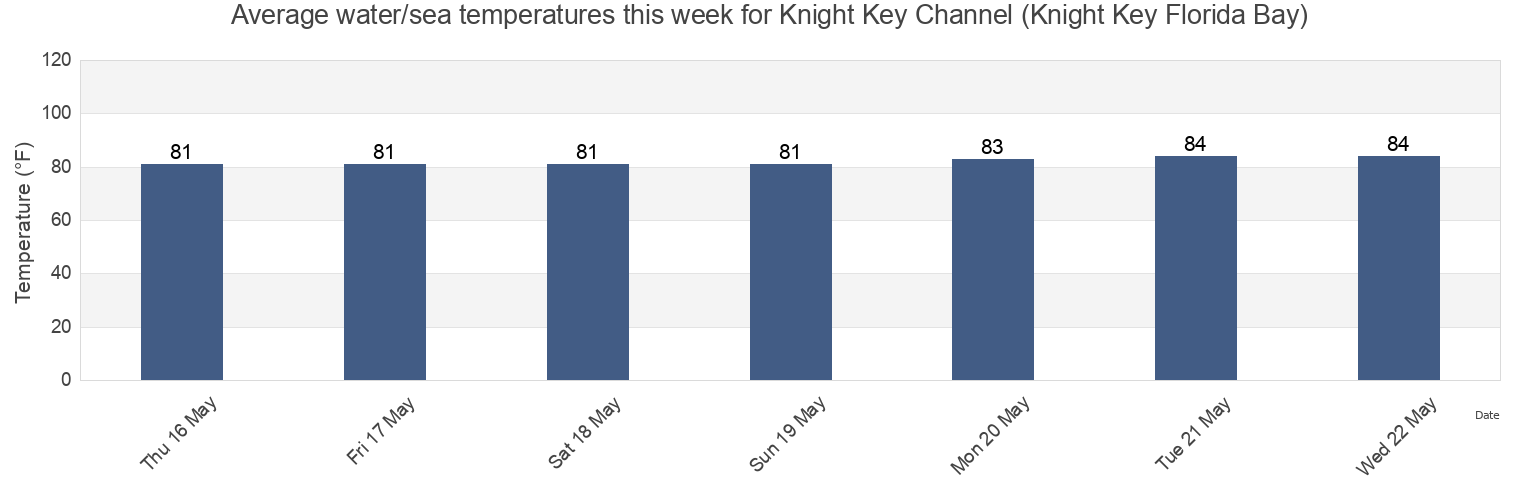 Water temperature in Knight Key Channel (Knight Key Florida Bay), Monroe County, Florida, United States today and this week