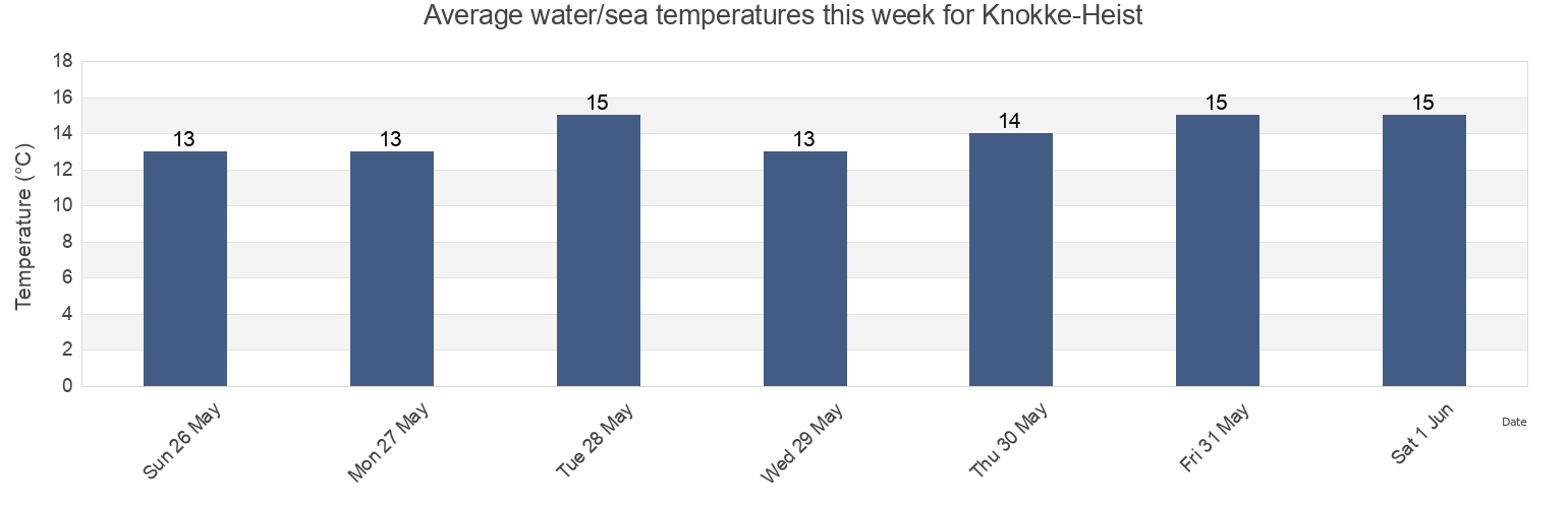 Water temperature in Knokke-Heist, Provincie West-Vlaanderen, Flanders, Belgium today and this week