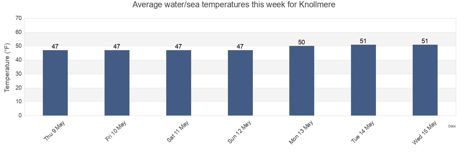 Water temperature in Knollmere, Bristol County, Massachusetts, United States today and this week