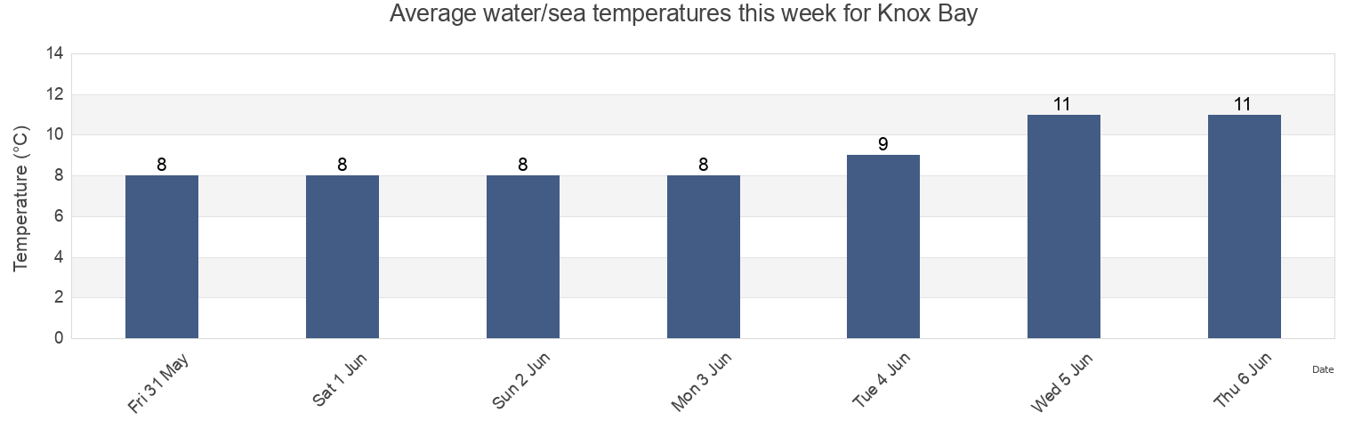 Water temperature in Knox Bay, Powell River Regional District, British Columbia, Canada today and this week