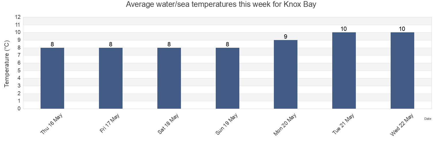 Water temperature in Knox Bay, Regional District of Bulkley-Nechako, British Columbia, Canada today and this week