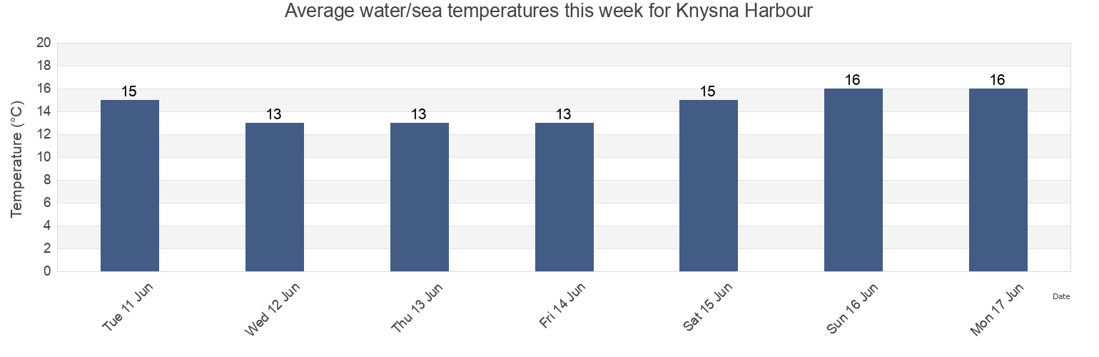 Water temperature in Knysna Harbour, Western Cape, South Africa today and this week