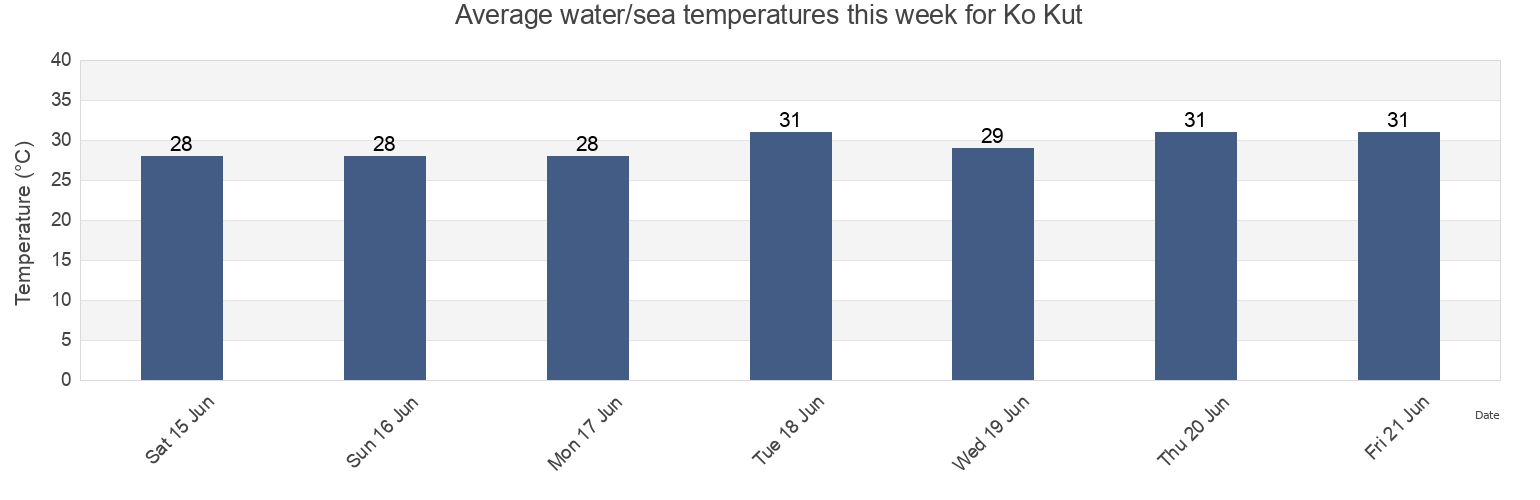 Water temperature in Ko Kut, Trat, Thailand today and this week