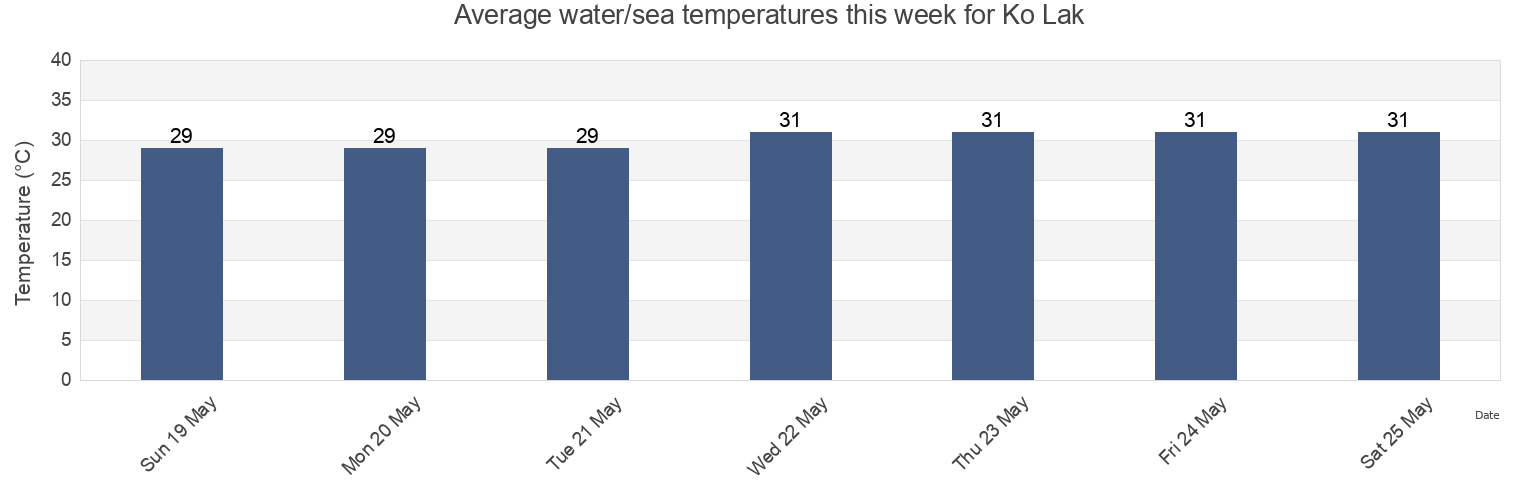 Water temperature in Ko Lak, Satun, Thailand today and this week