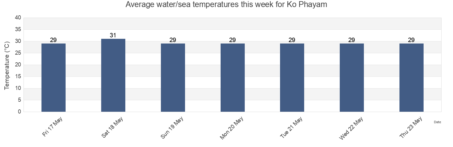 Water temperature in Ko Phayam, Ranong, Thailand today and this week