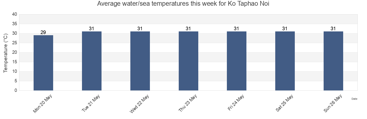 Water temperature in Ko Taphao Noi, Phuket, Thailand today and this week